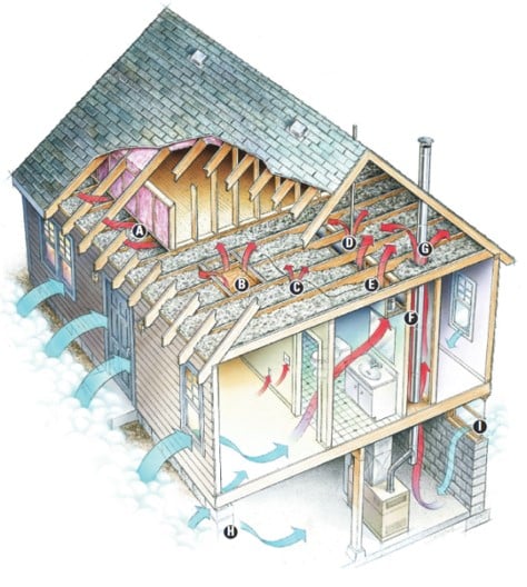 AC installation Bremerton